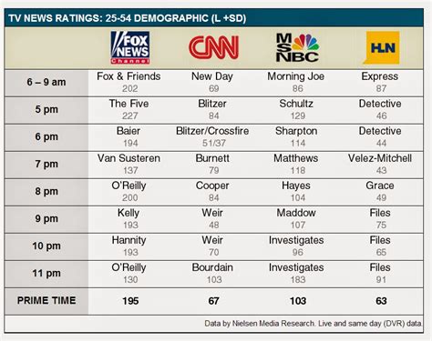 news channel ratings current